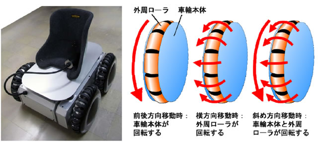 図1 真横にも、どの方向にも移動できる乗り物Permovehと全方向駆動車輪の動作