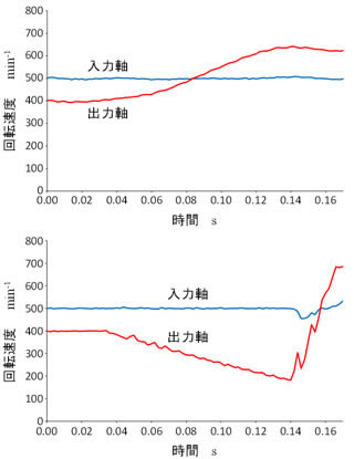 図2:開発した変速システム(上)および従来型変速機を模擬した装置(下)の変速時の回転速度の測定結果(入力軸の回転速度を一定に保った場合)