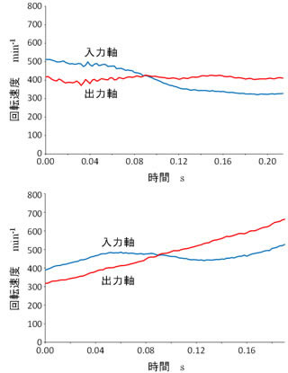 図3:開発した変速システムの変速時の回転速度の測定結果。出力軸の回転速度が一定になるように狙って制御する場合(上)と、回転加速度が一定になるように狙って制御する場合(下)