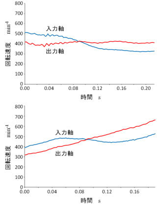 図3：開発した変速システムの変速時の回転速度の測定結果。出力軸の回転速度が一定になるように狙って制御する場合（上）と、回転加速度が一定になるように狙って制御する場合（下）