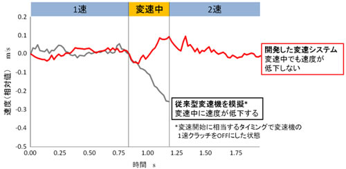 図4：開発した電気自動車EVUTの変速時の速度の測定結果