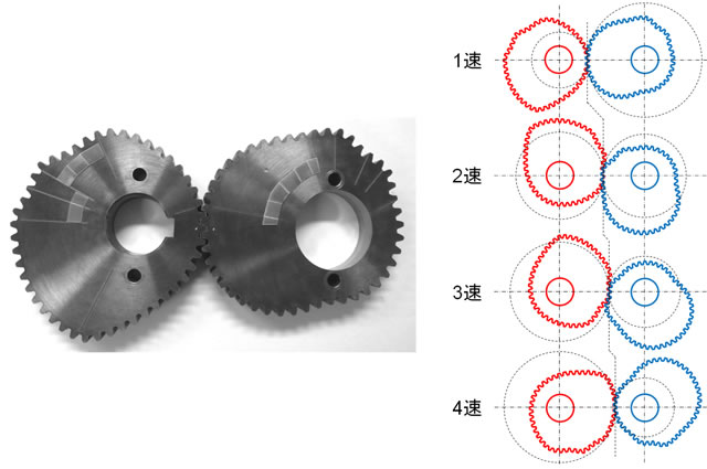 図5：4段変速用非円形歯車